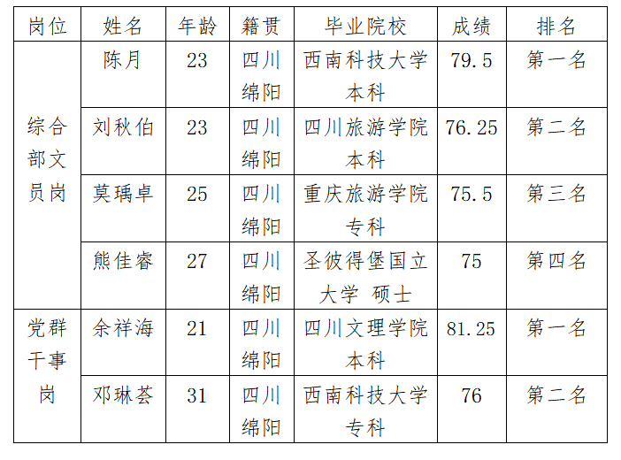 綿州酒店黨群干事公示