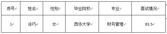 嘉來資產(chǎn)-財務(wù)會計人員面試情況公示