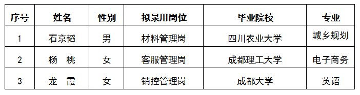 嘉遠(yuǎn)材料管理崗、客戶管理崗、銷控管理崗擬錄用人員公示