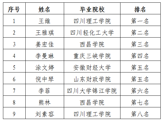 三江醫(yī)投儲備會計(jì)崗面試排名公示