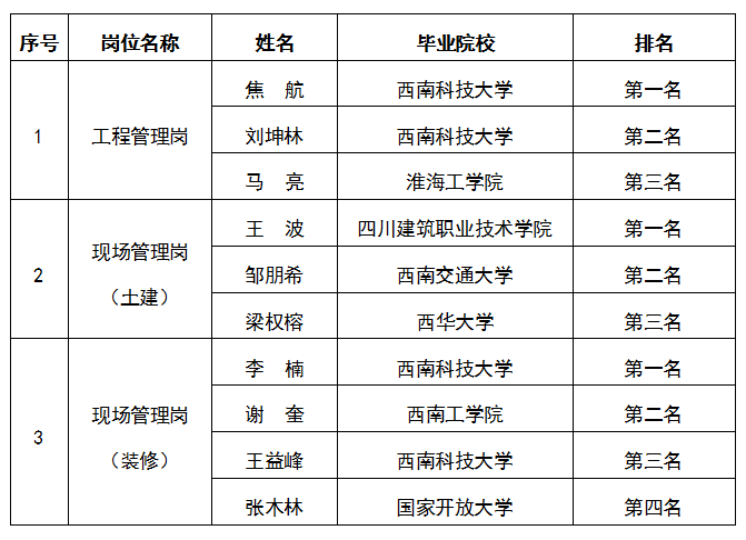 嘉遠(yuǎn)-工程管理崗、現(xiàn)場(chǎng)管理崗（土建）、現(xiàn)場(chǎng)管理崗（裝修）公示圖