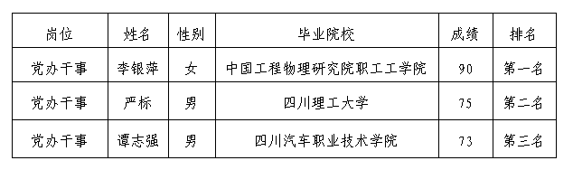 黨辦干事4.27