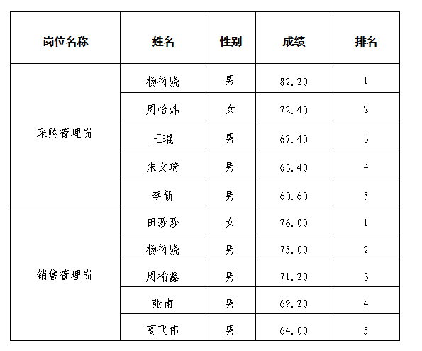 海川醫(yī)療面試公示5.5