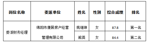 財管委派財務(wù)經(jīng)理排名公示6.1