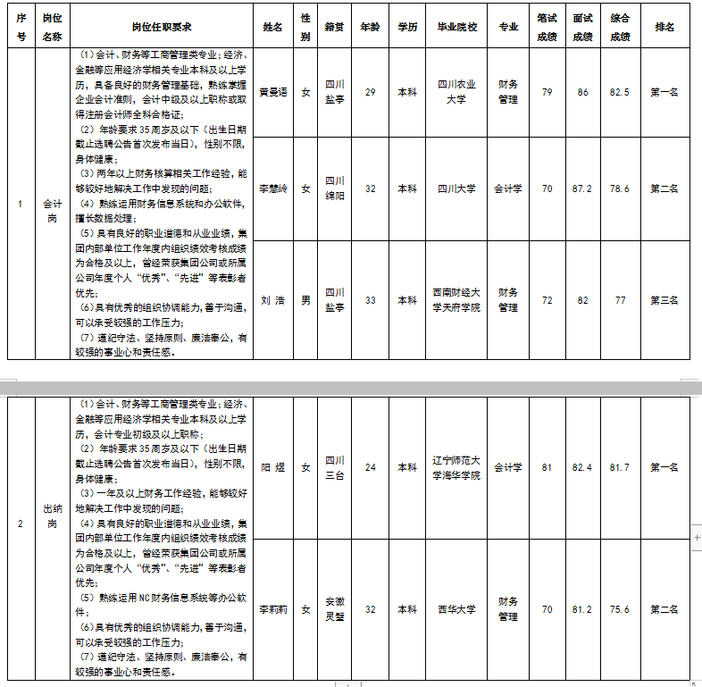 會(huì)計(jì)、出納成績(jī)公示2.26