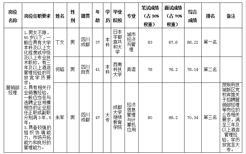 營銷部經理3.25