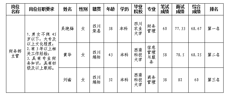 財(cái)務(wù)主管成績公示3.6