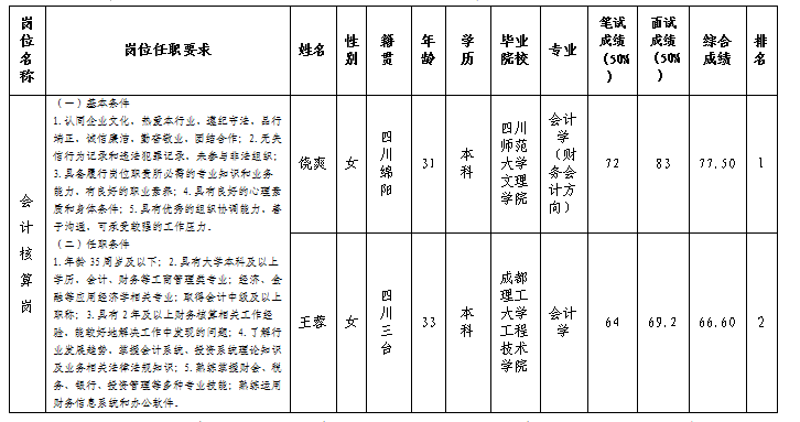 會(huì)計(jì)核算崗