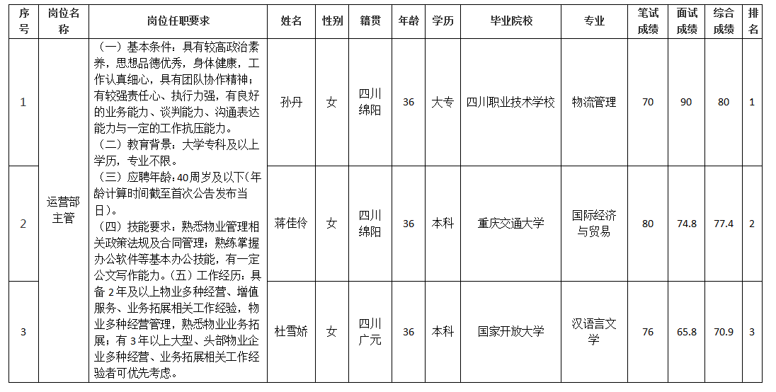 運(yùn)營(yíng)部主管